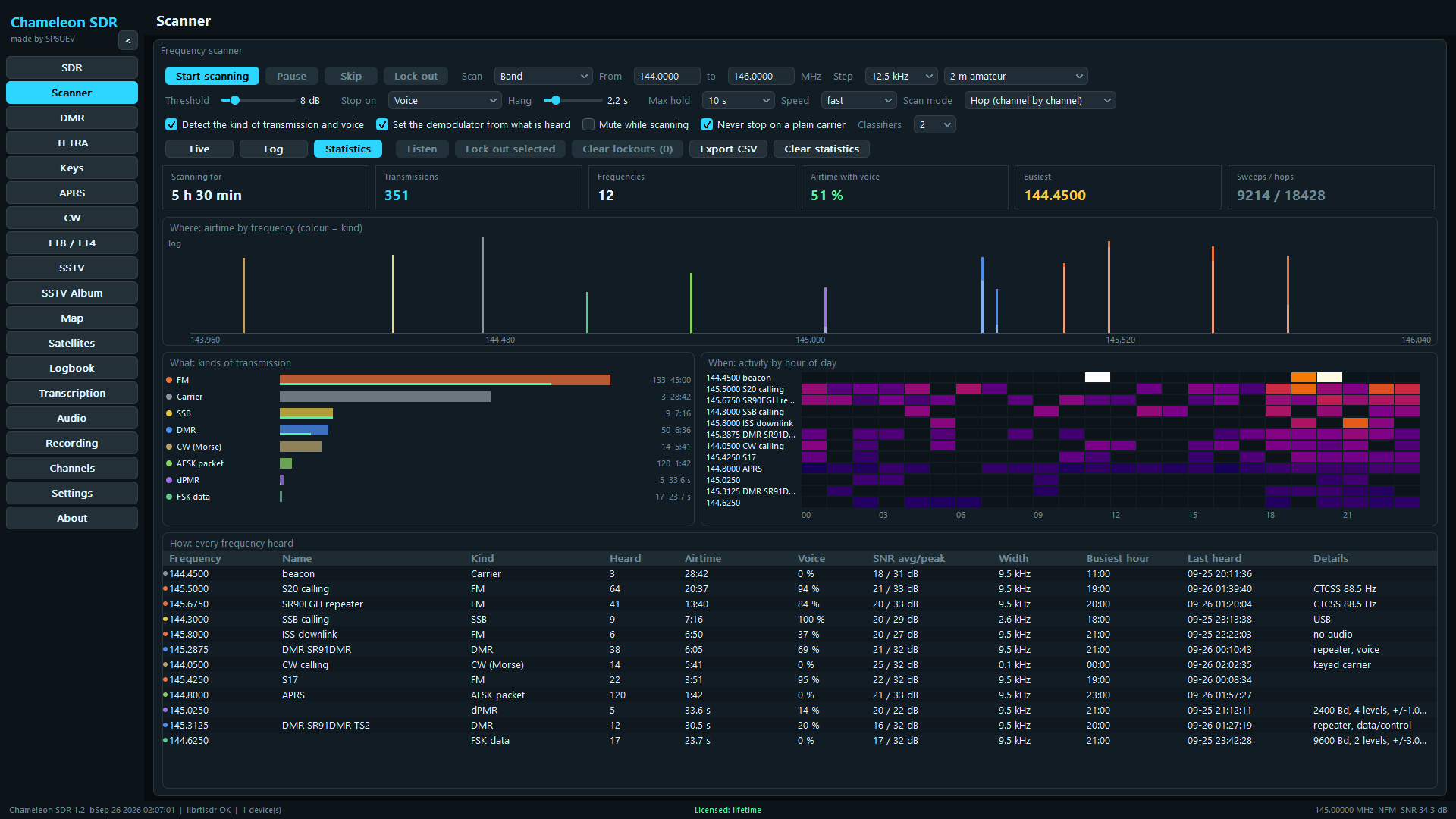 Scanner statistics