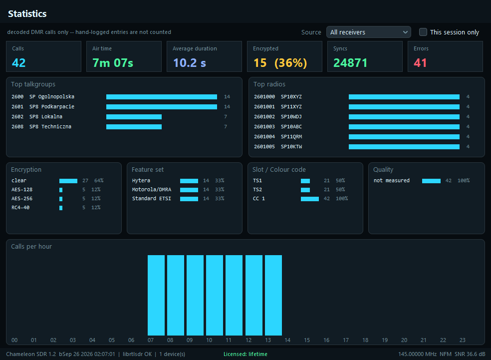 DMR statistics